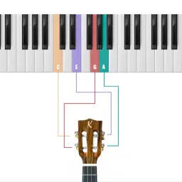 Klawiatura pianina pokazuje nazwy strun ukulele: C, E, G, A. Kolorowe linie łączą klawisze z główką ukulele.
