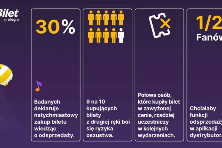 30% badanych kupi bilet od razu, wiedząc o odsprzedaży. Czy przedsprzedaż jest droższa? 9/10 boi się oszustwa.